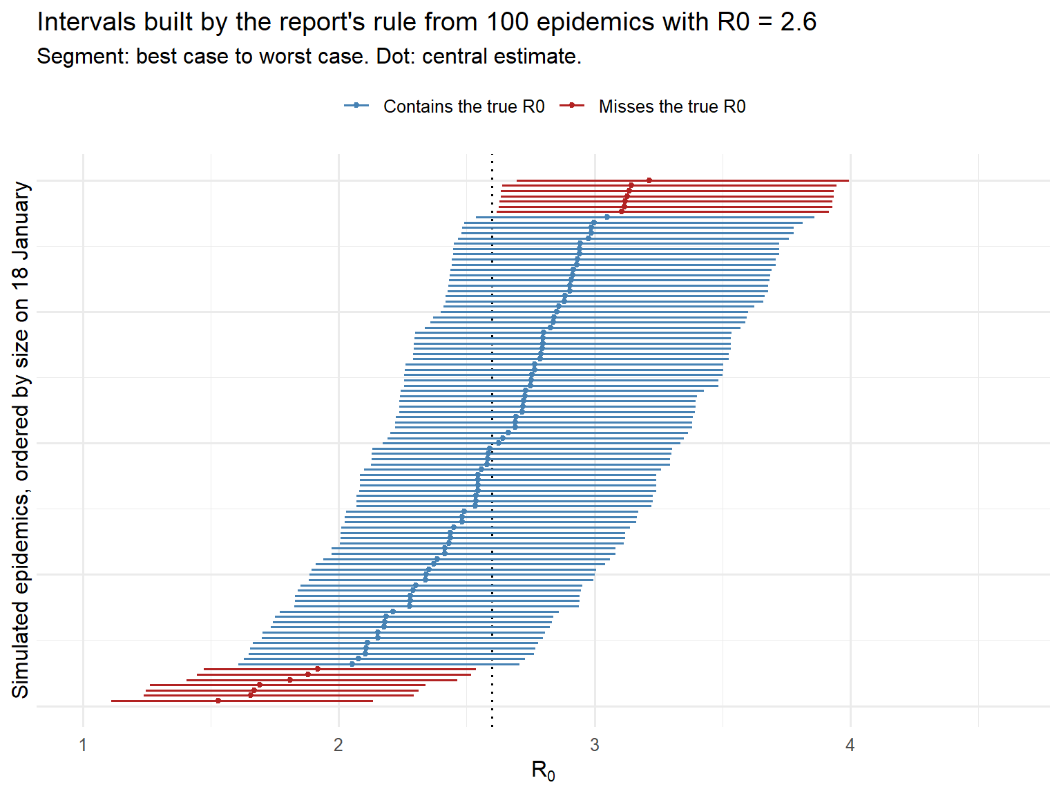 Horizontal segments stacked vertically, shifting to the right as the simulated outbreak size increases from bottom to top. A vertical dotted line at 2.6 passes through most segments, which are blue. A few red segments at the bottom lie entirely to the left of the line and a few at the top lie entirely to its right.