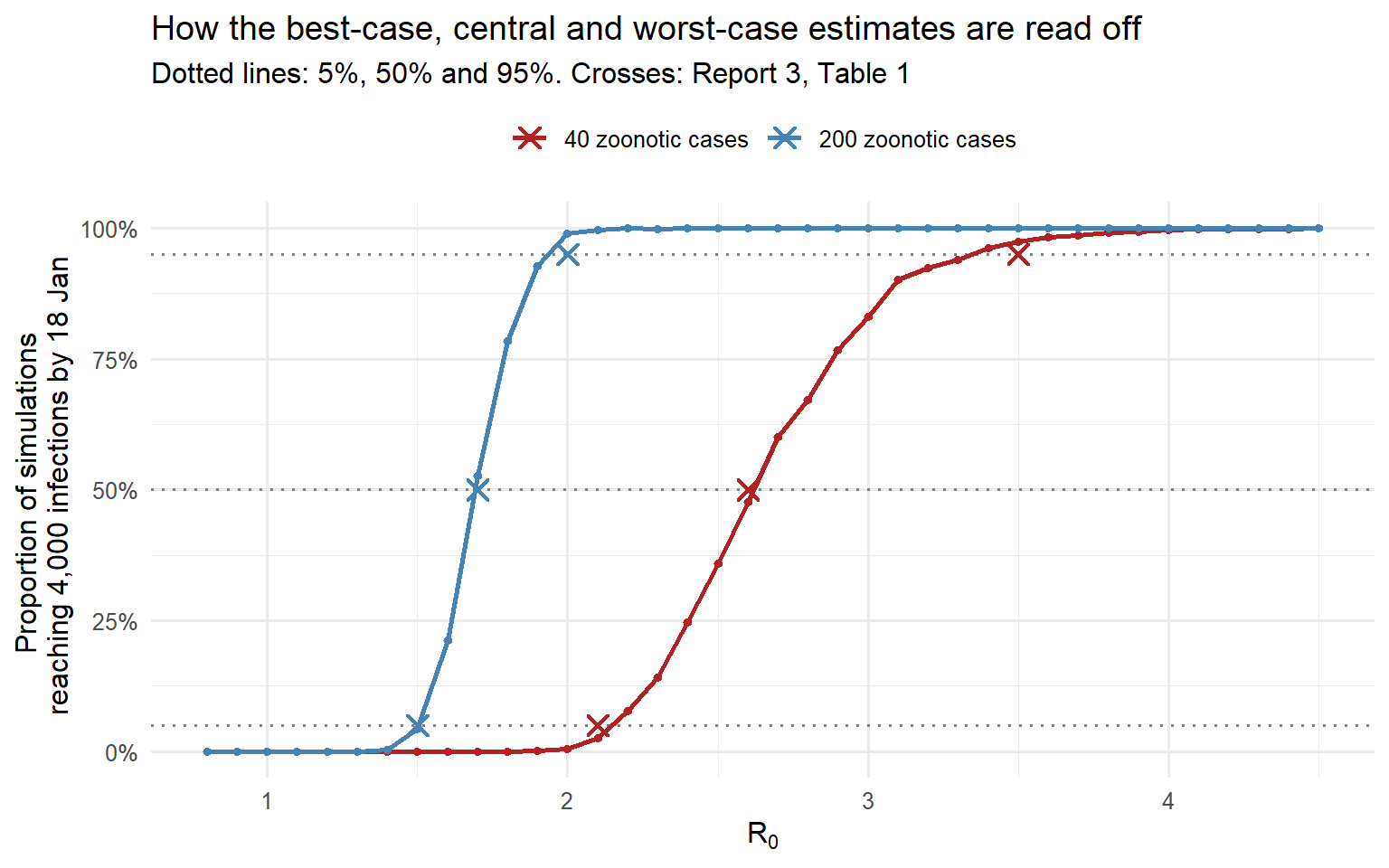Two S-shaped curves rising from near zero to one as R0 increases from 0.8 to 4.5. The blue curve for 200 zoonotic cases rises earlier and more steeply than the red curve for 40 cases. Three horizontal dotted lines at 5, 50 and 95 percent cut each curve; crosses near the intersections show Imperial's published values.