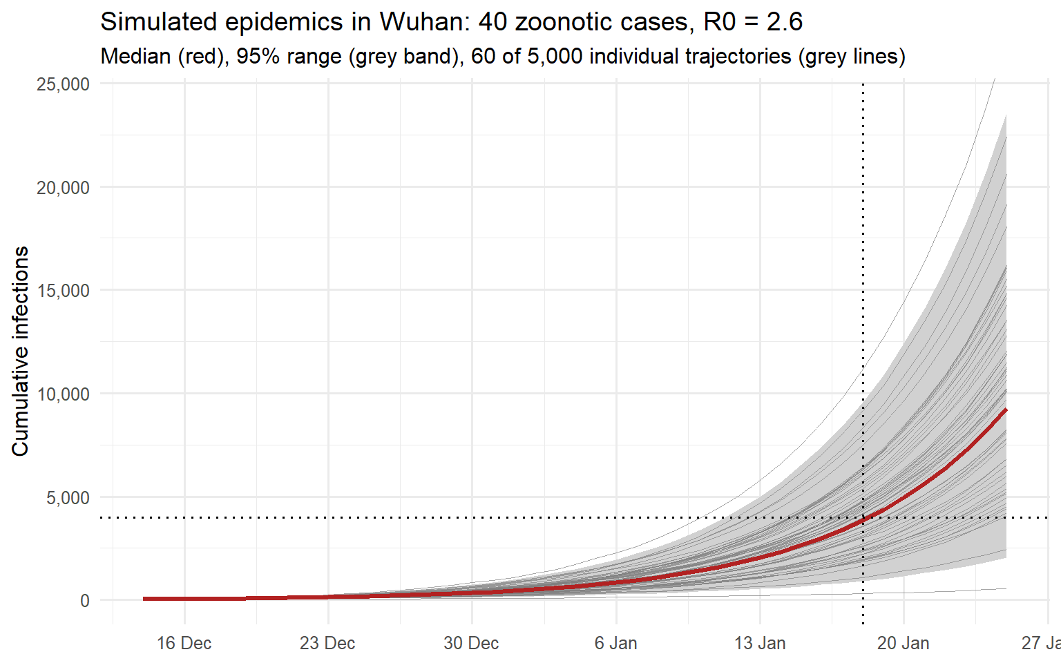 Line chart of cumulative infections against date from the seeding day to 25 January 2020. A red median curve rises slowly through December and steeply in January, passing close to 4,000 on 18 January where a vertical and a horizontal dotted line cross. A grey band widens around it, and many thin grey individual trajectories spread from near zero to well above the band.